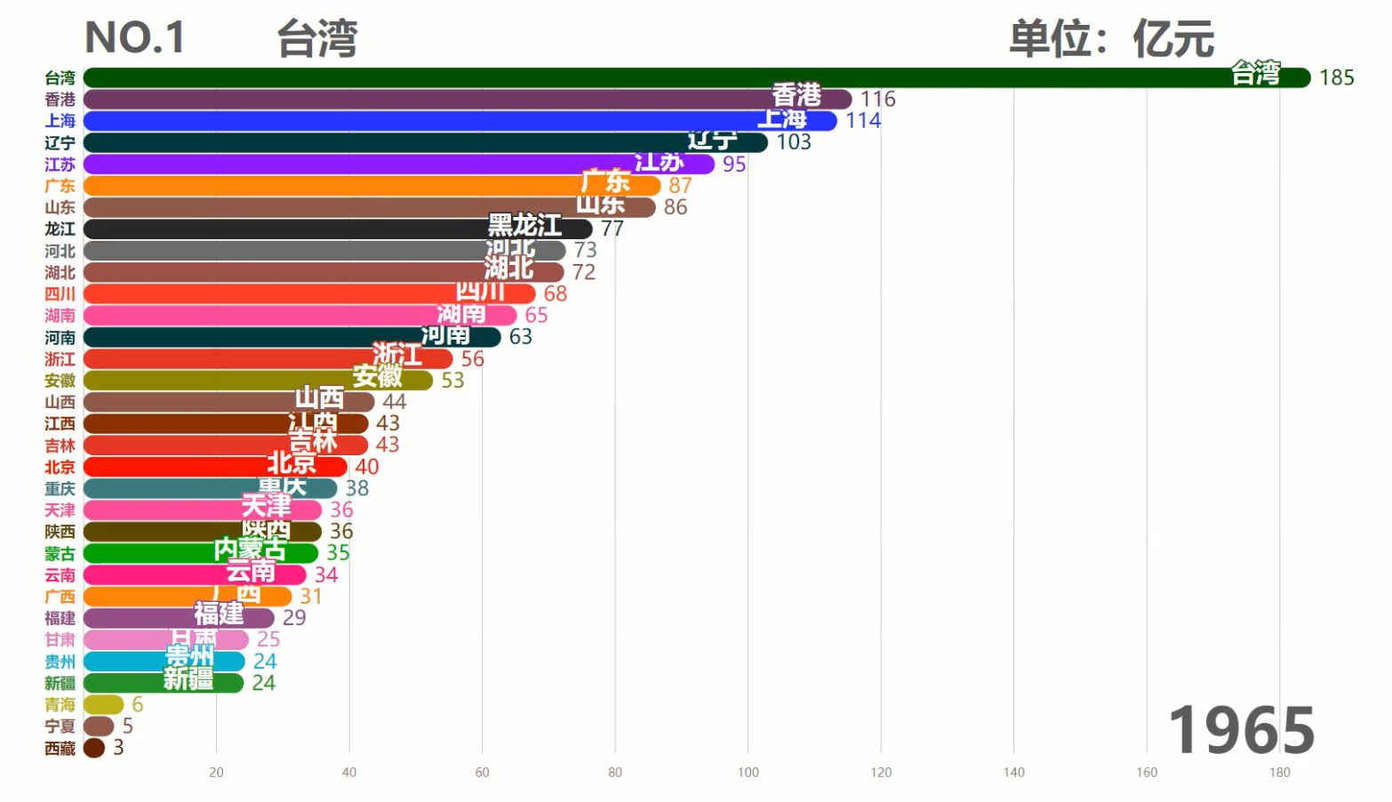 中国各省历年GDP排行TOP10,台湾霸榜50余年,现在被6省反超