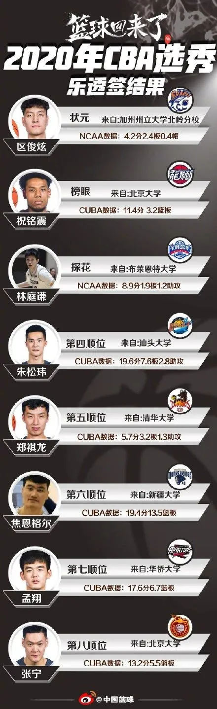 哪个软件可以看cba选秀（刚刚！CBA选秀大会！张宁第8顺位！新科状元是他…）