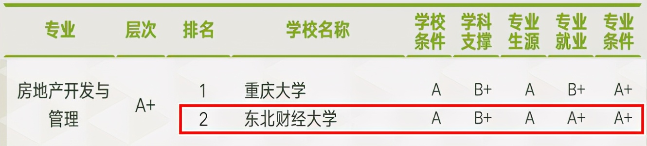 高考关注！又一权威榜单发布，这所财经名校8个专业跻身全国前10