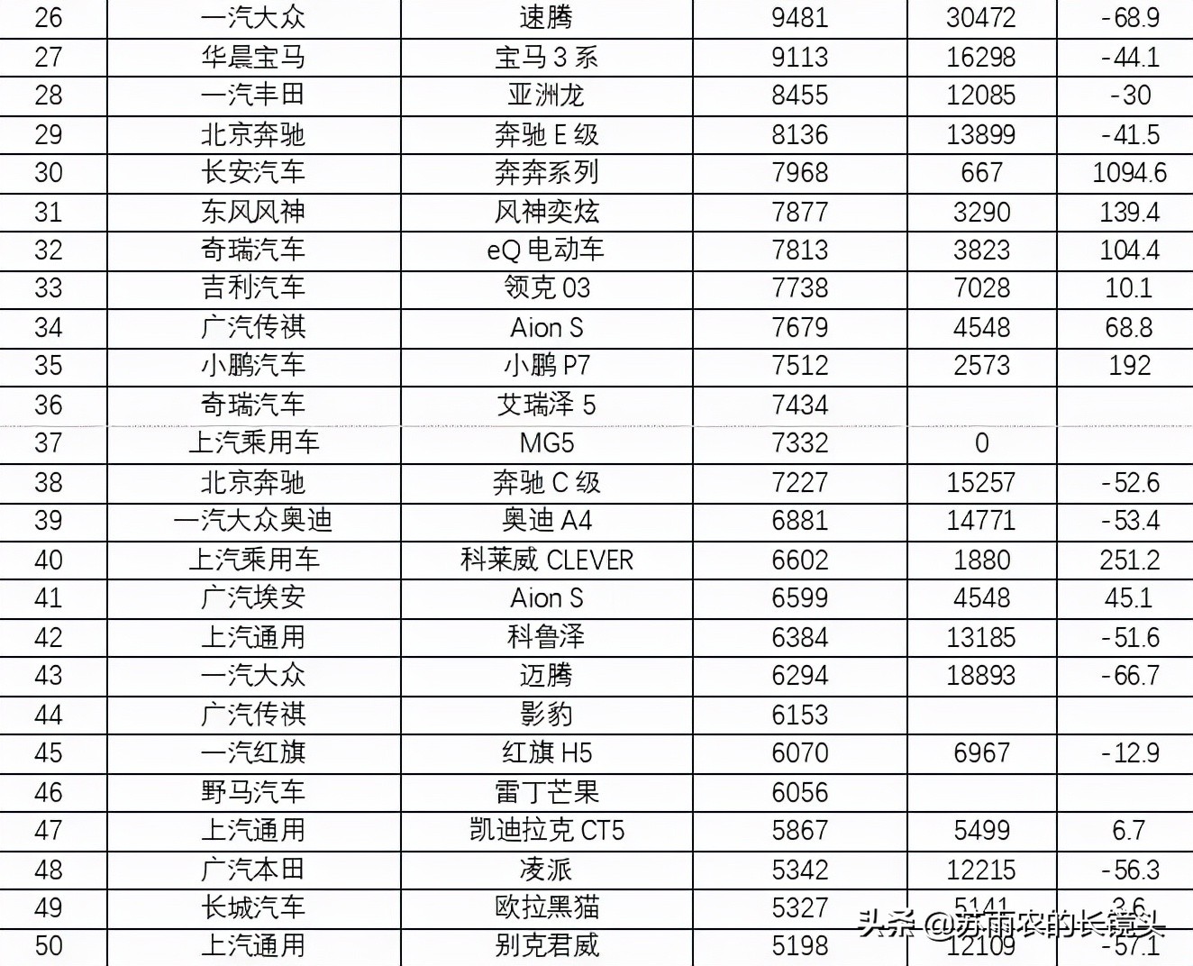 9月乘用车销量排名：SUV榜首易主 哪款车强势登顶？