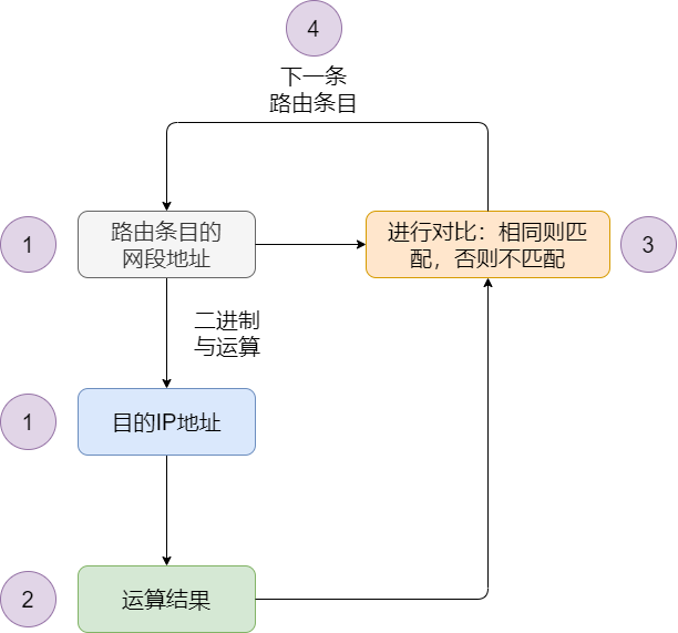 71张图详解IP 地址、IP 路由、分片和重组、三层转发、ARP、ICMP