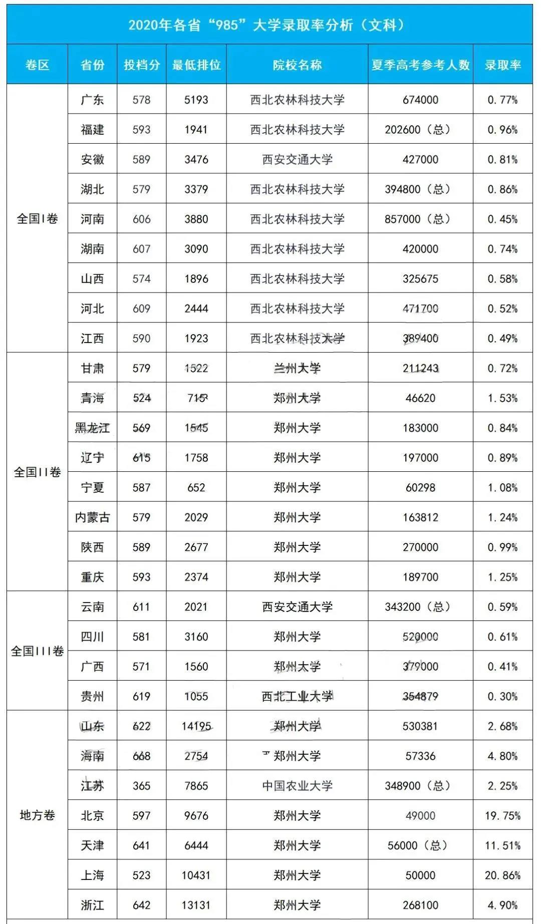 全国28个省市，仅1%的人可上985？高考难度大，重庆排第三