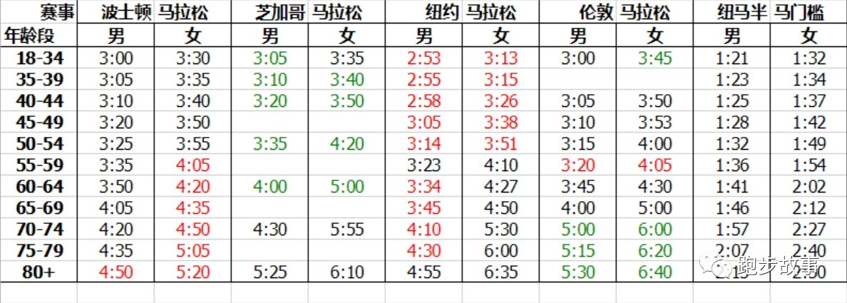纽约马拉松直通成绩（波马达标太难？这三个大满贯的精英门槛更高！）