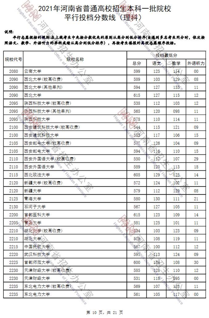 2021年河南省普通高招本科一批院校平行投档分数线