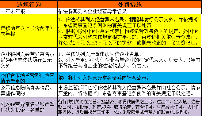 工商年检规则改了-别让你的公司列入经营异常名录