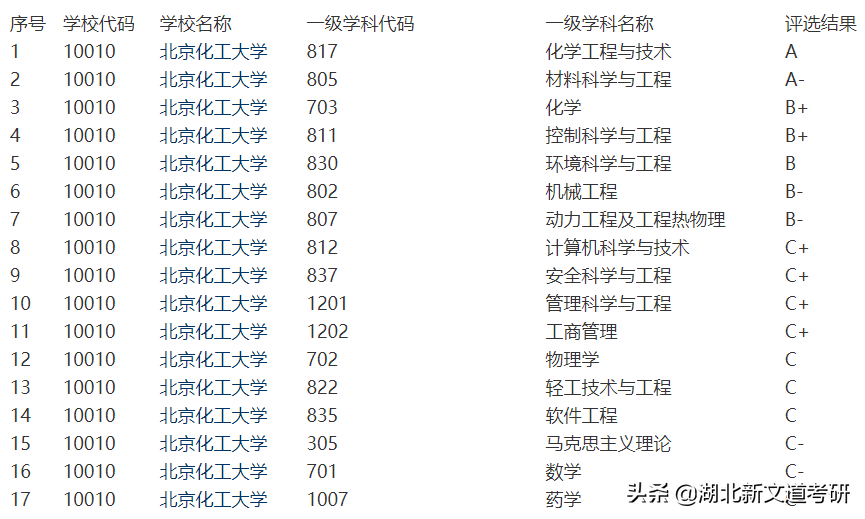 这所211位于北京地区，双非考研上岸占比达70%，报考可留意