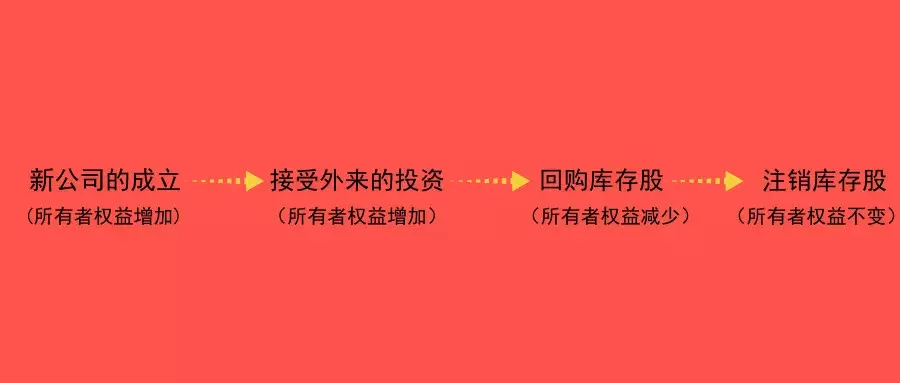 5分钟弄懂初级会计所有者权益！赶紧收藏！