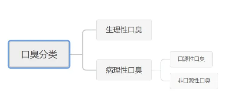 口臭≠上火！警惕这几种疾病，早知道早受益