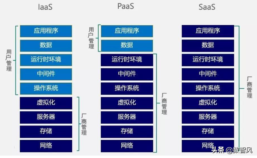 paas和saas的区别和关系（一文看懂云计算PAAS和SAAS的区别）(2)