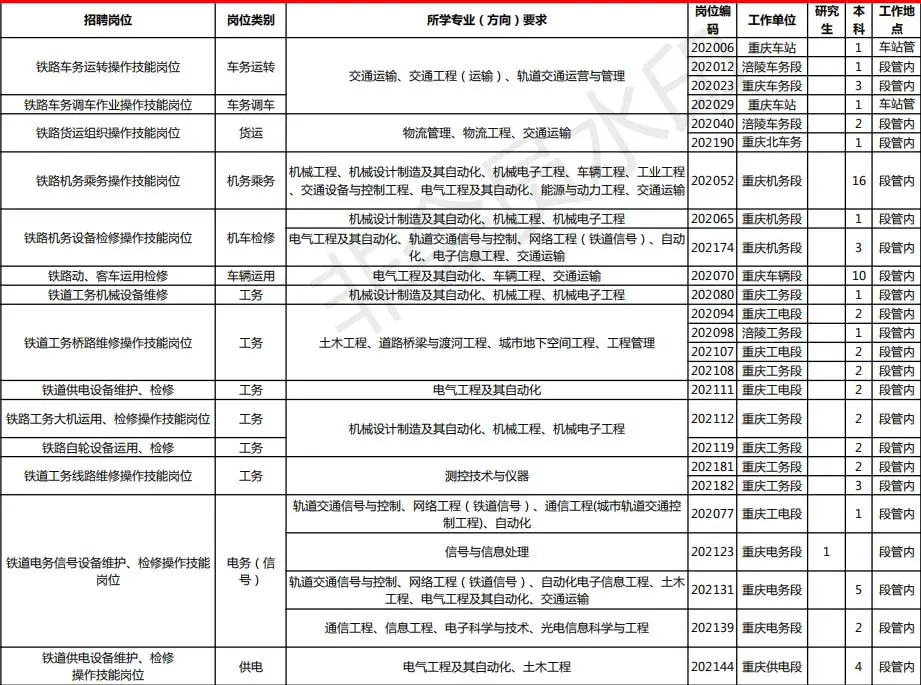 中国铁路成都局重庆地区招聘71人公告