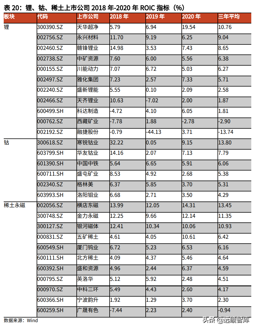 金属新材料行业2022年策略：供需矛盾延续，锂钴稀土仍大有可为