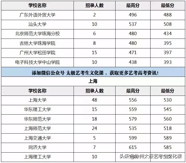 2019江苏高考：承认江苏美术统考成绩的高校名单及分数线！
