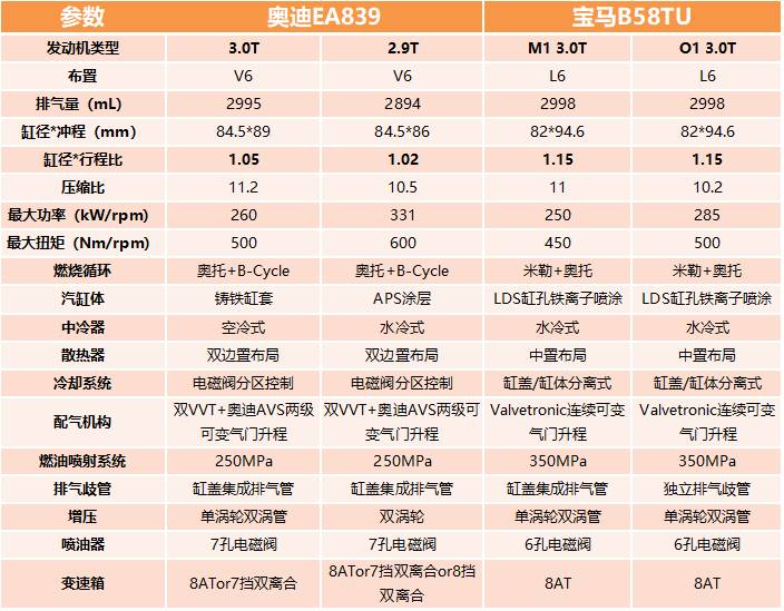 3.0T or 2.9T？谁才是真正的EA839发动机？