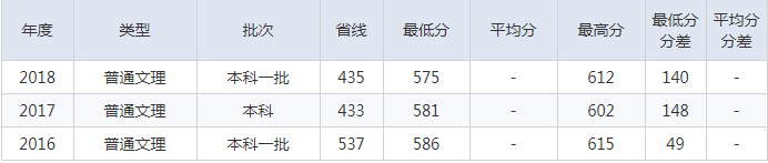 北京建筑大学2016-2018理科录取分数线