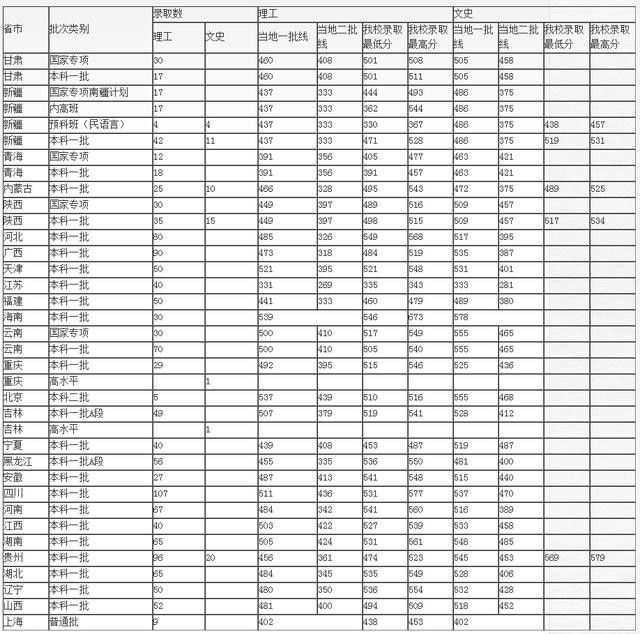 青岛科技大学2017-2018录取分数线