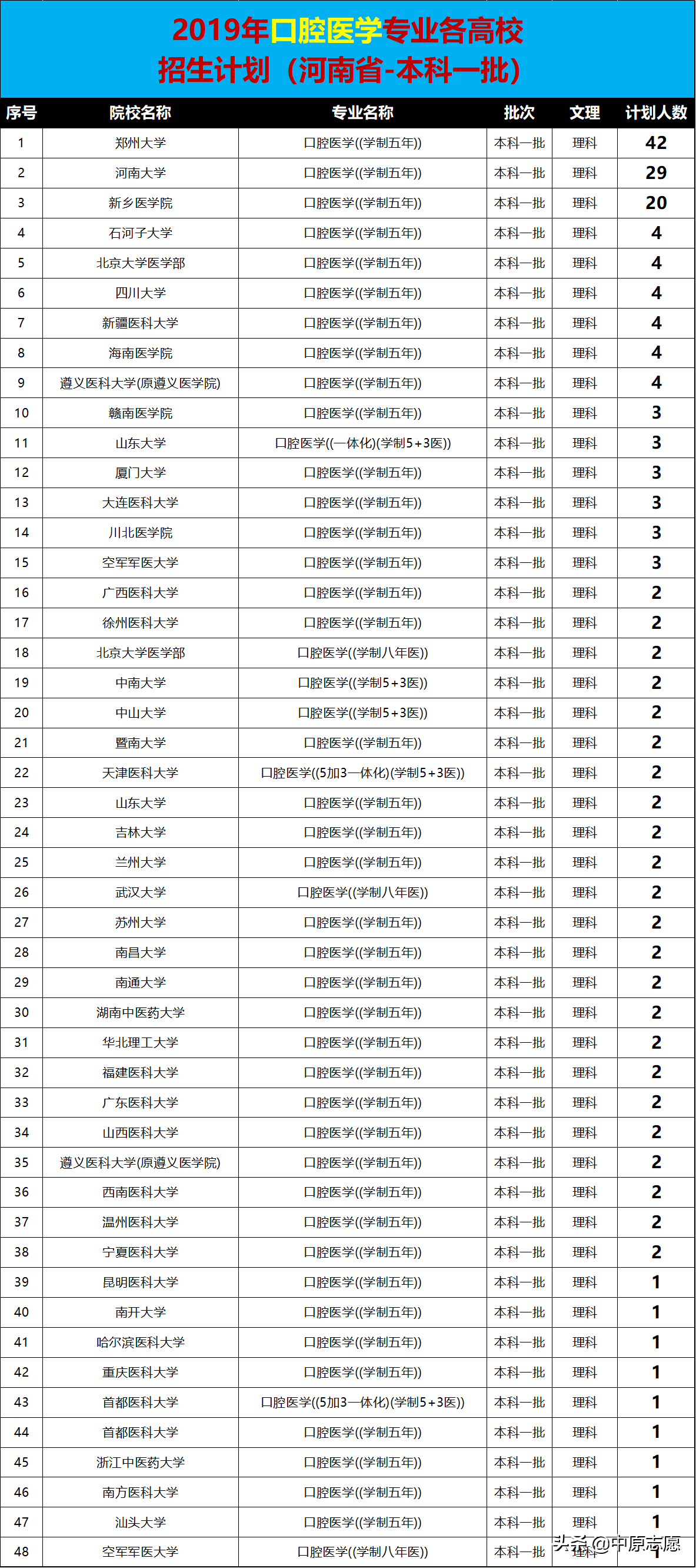 口腔医学专业这么好，开设的院校有哪些呢？