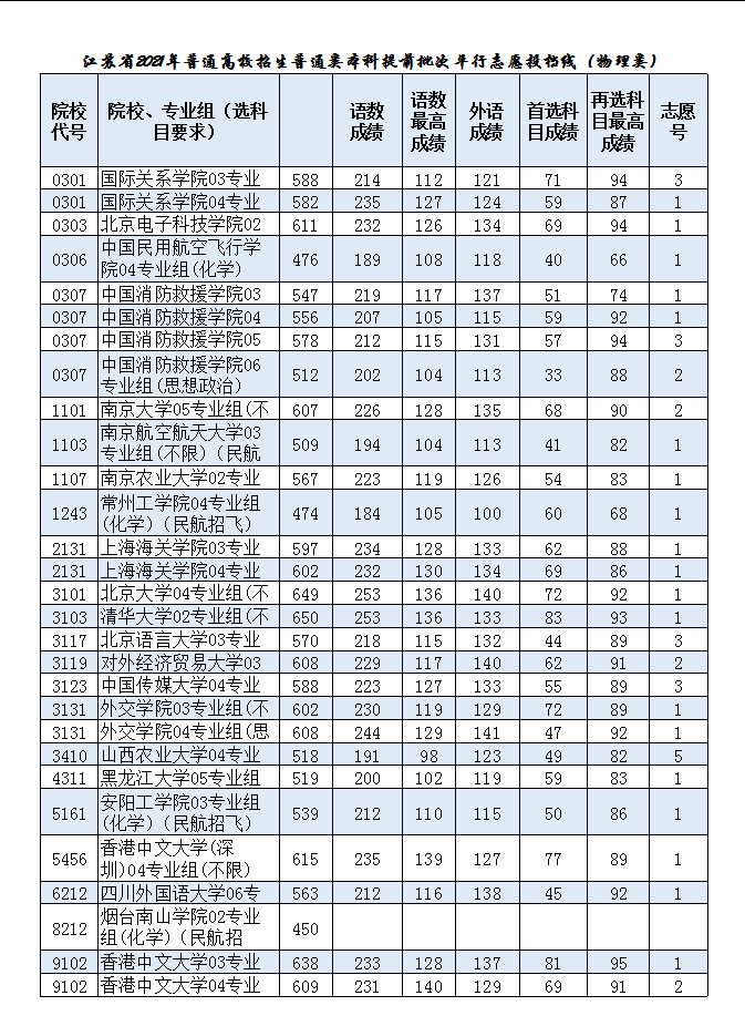 江苏普通院校提前批提档线：清北领衔，普遍分数较低