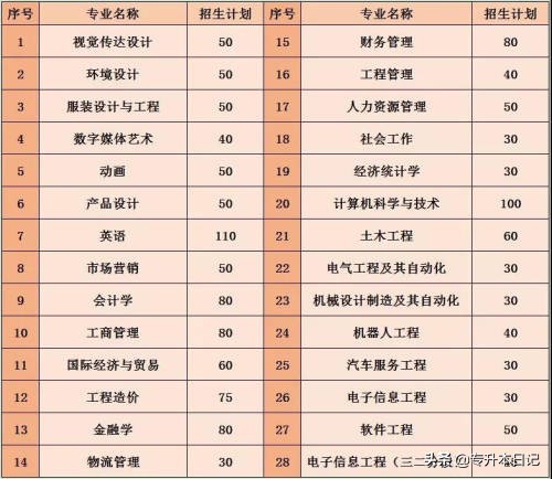 「汇总」2020广东专插本各院校招生计划