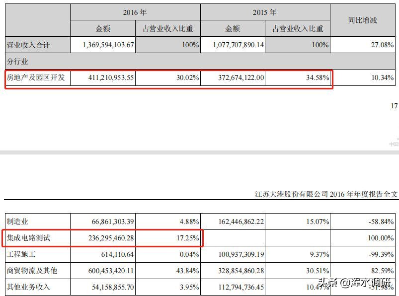 从房地产跨界到芯片？镇江大港股份就没有不敢玩的