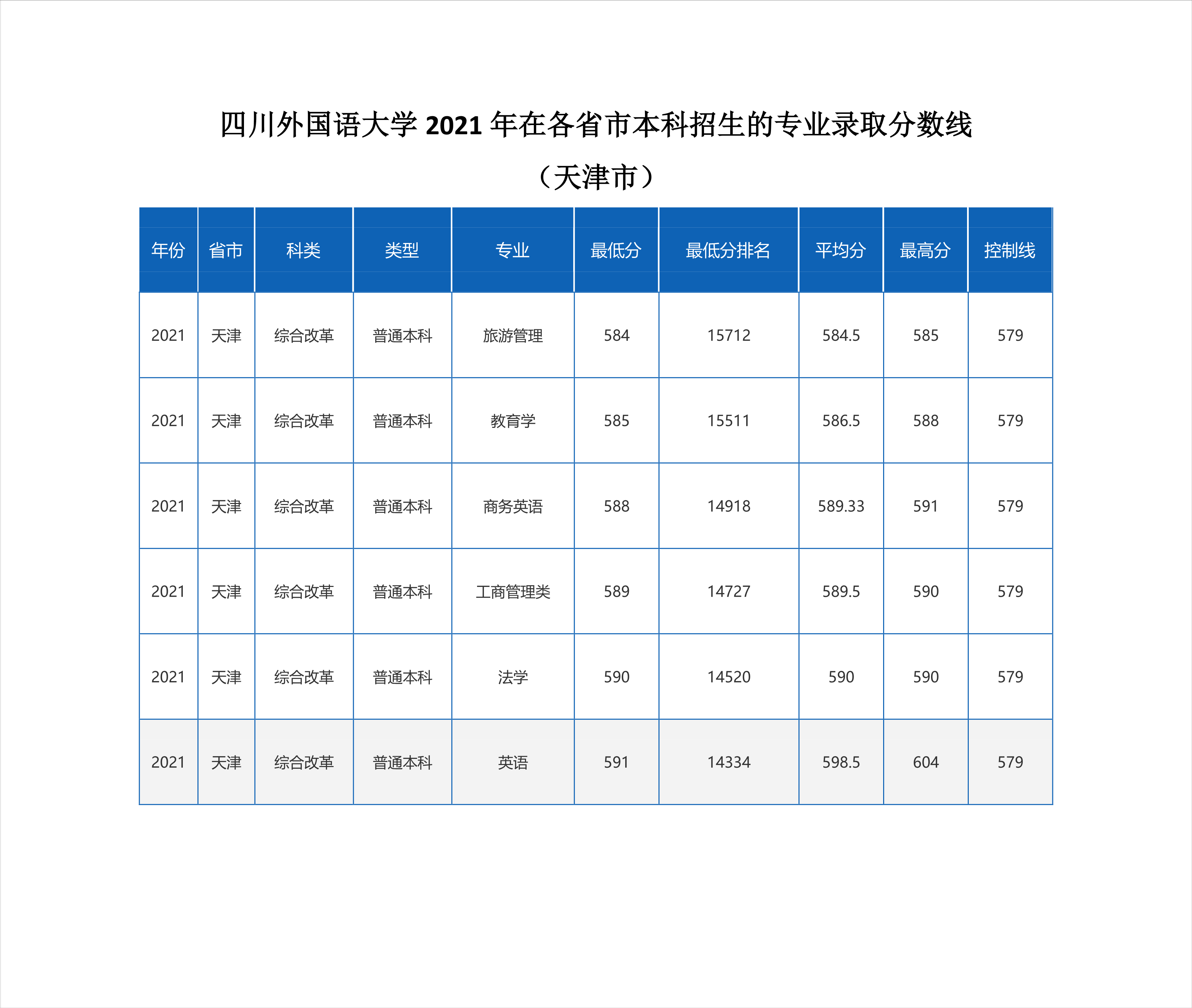 2022高考：四川外国语大学2021年在各省市招生的专业录取分数线