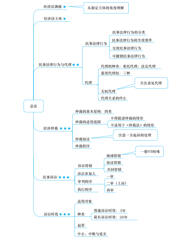 2020中级稳了：3科经典押题卷，万变不离其宗，临门一脚