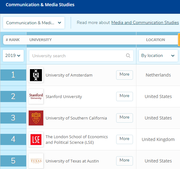 世界大学传媒专业排名：国内北大第2，清华第4，武大第8
