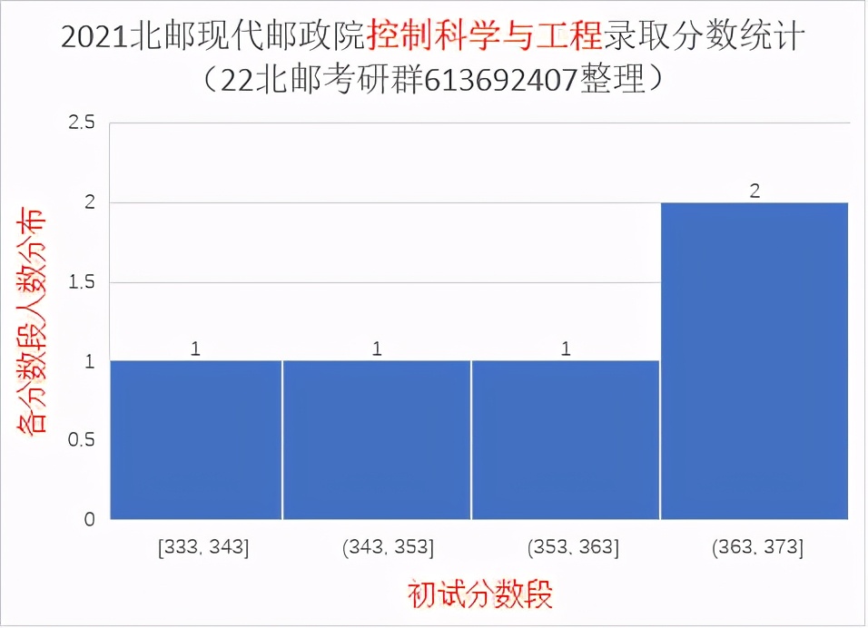 2021北京邮电大学研究生录取统计分析与报考建议