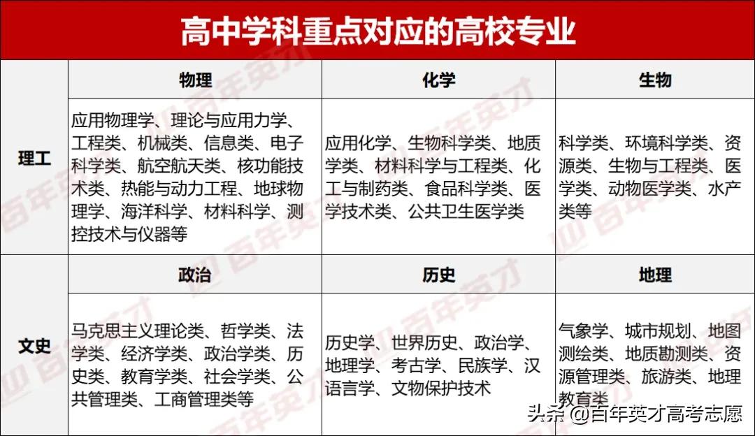 多省市新高考选科数据揭晓，这四种组合最受欢迎，专业覆盖率更高