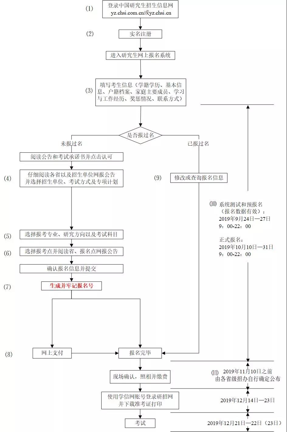 研招网官方发布：20考研网报流程图及注意事项