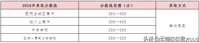 初中毕业大专录取分数线是多少？可以读云南外事外语职业学院吗？