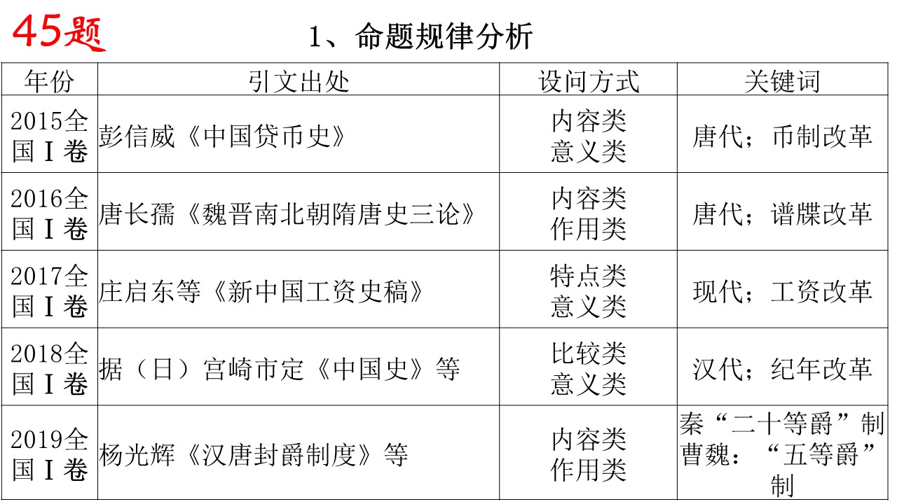 近五年高考命题情况统计分析，2020年高考历史可能这样考