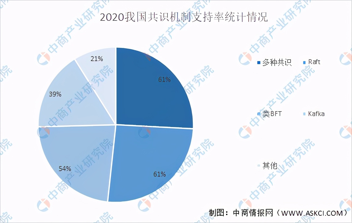 2021年中国区块链行业产业链上中下游市场分析