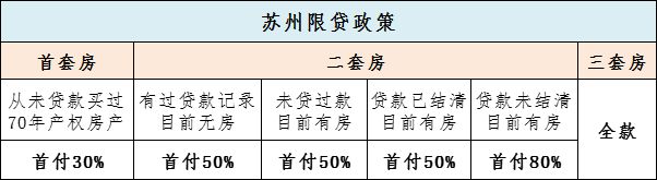 苏州最新限购、限贷、限售、按揭、公积金，最全整理，建议收藏