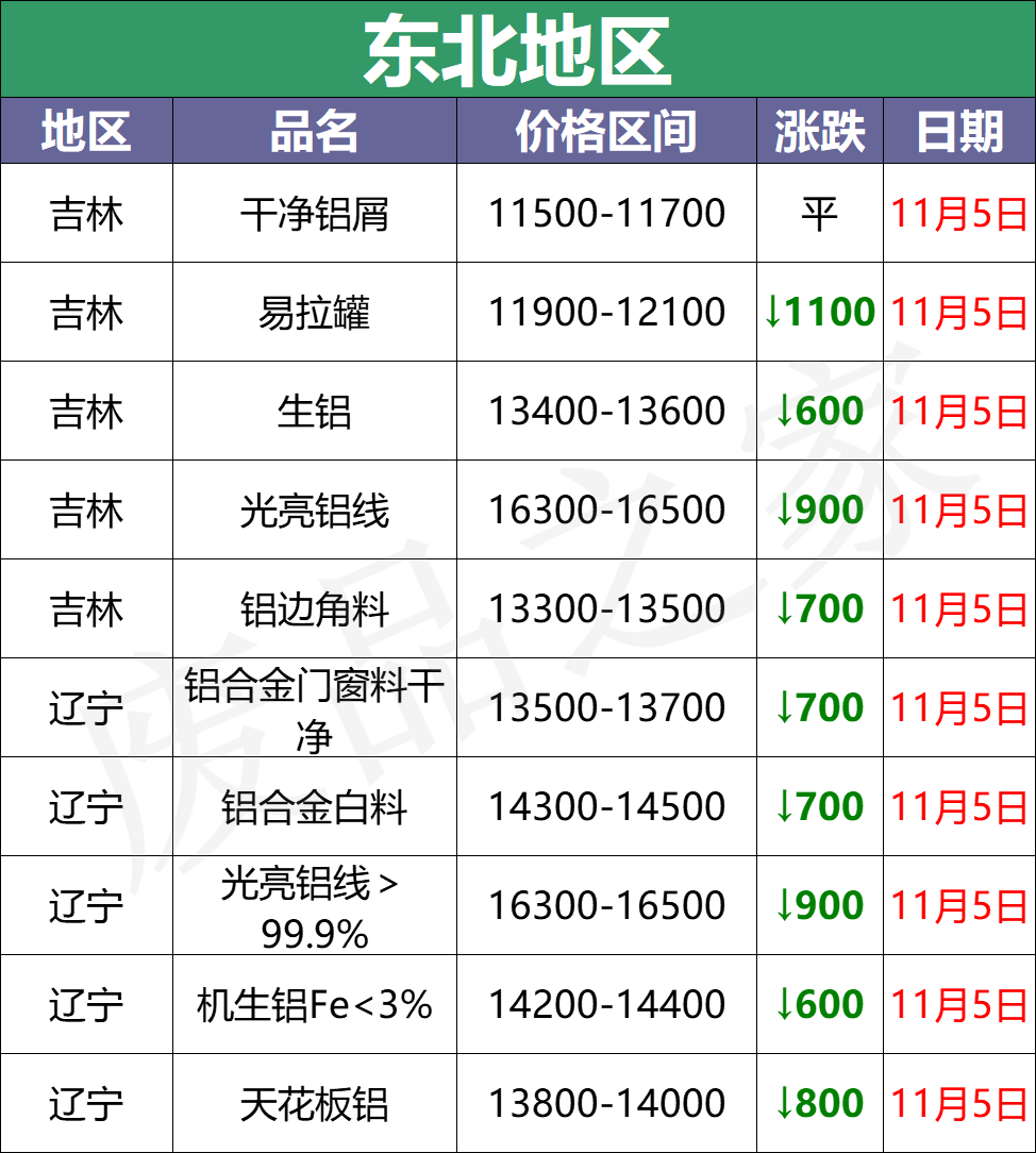 最新11月5日全国铝业厂家收购价（附价格表）