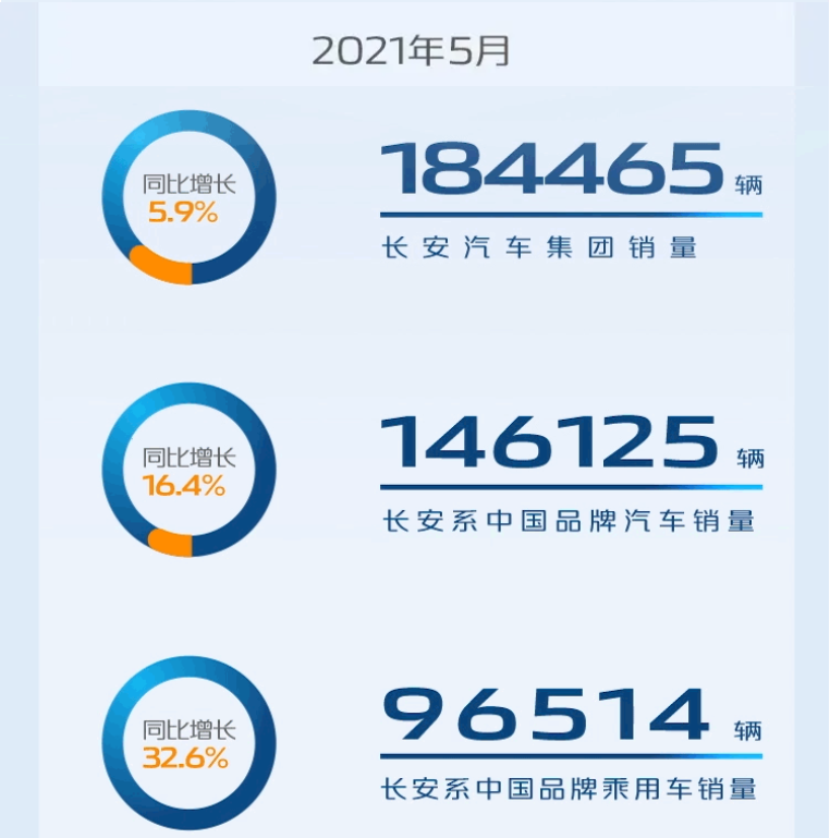 长安汽车集团上半年销量突破120万辆，完成全年目标的54.55%
