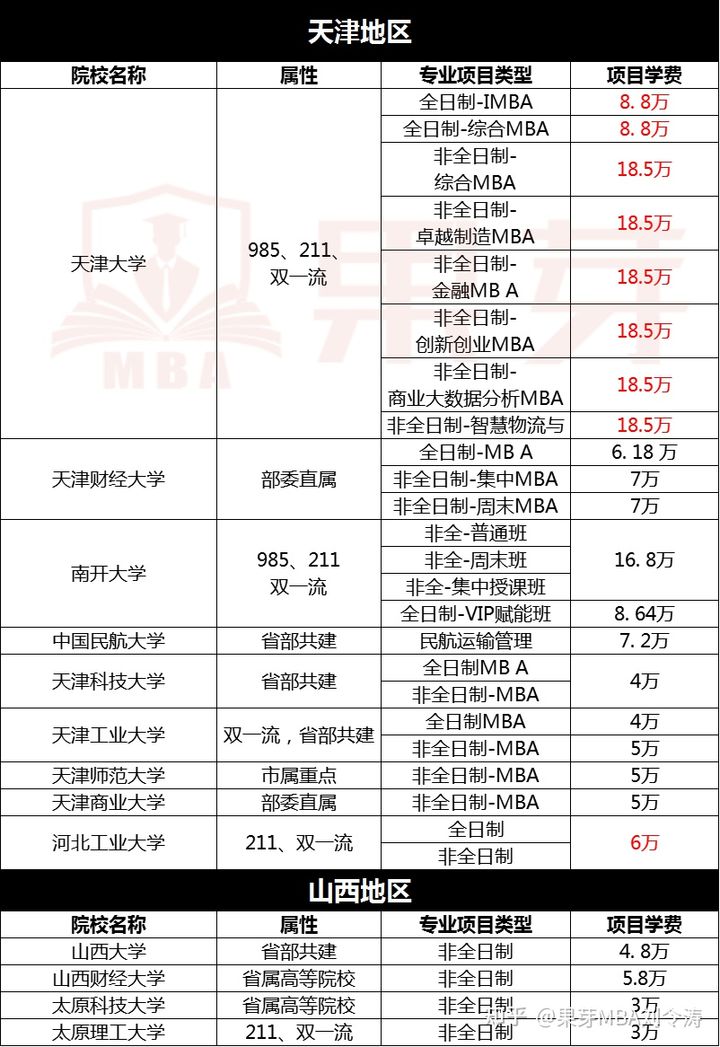 2022年MBA学费及报考条件汇总