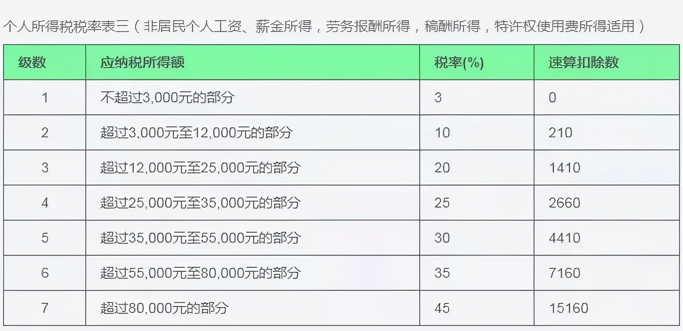 个人所得税九项所得计算方法和适用税率！赶紧收藏
