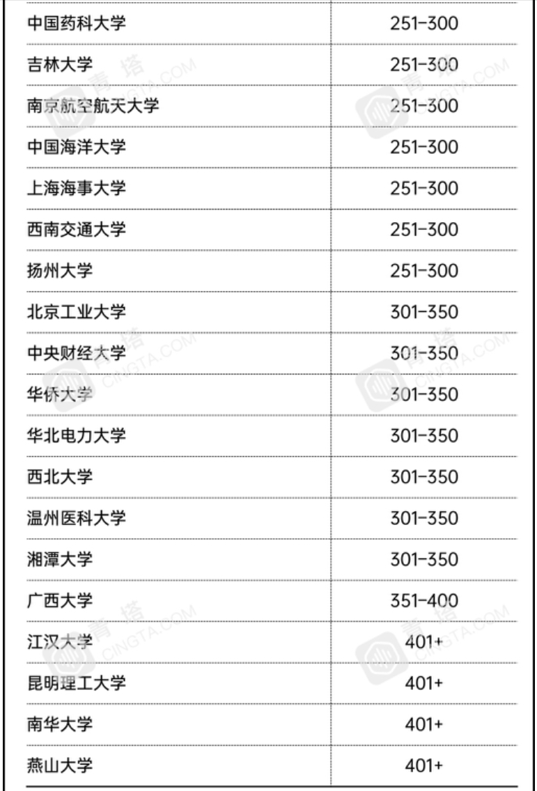 泰晤士2021亚洲大学排名：复旦第11名，南方科大超华中科大居第26