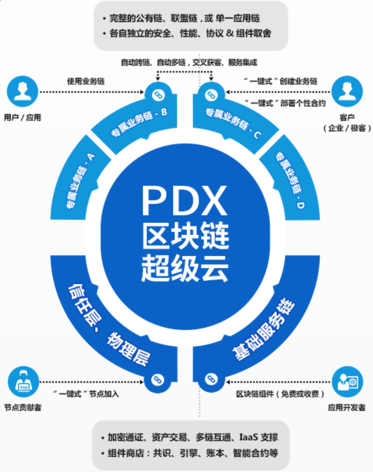 被UB瑞银称为“中国本土最有发展前景”的区块链项目——PDX