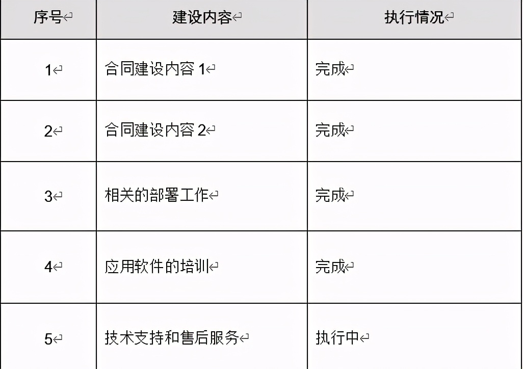 “项目初验总结报告”如何写？4个总体目录，14个关键要素