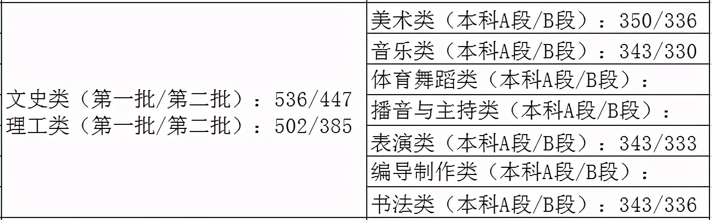 31省市2021年艺术类录取规则及最低录取控制线！（全）