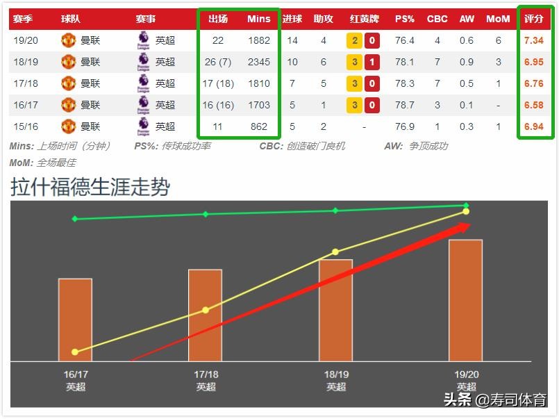 拉什福德当选曼联1月最佳球员(聚焦｜肩负光复师门的重任：曼联的少年掌门拉什福德)