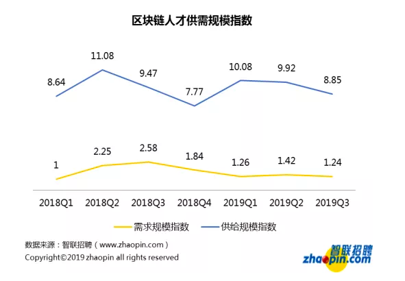 区块链招聘现状：平均薪酬 16317 元，深圳领跑人才需求