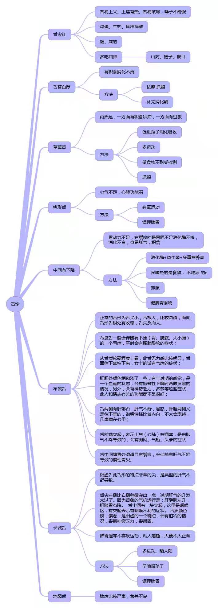 一张图，教你学会看孩子舌苔