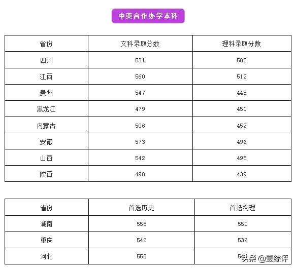 太难了！清北华五人等全国53所重点大学各省投档线汇总