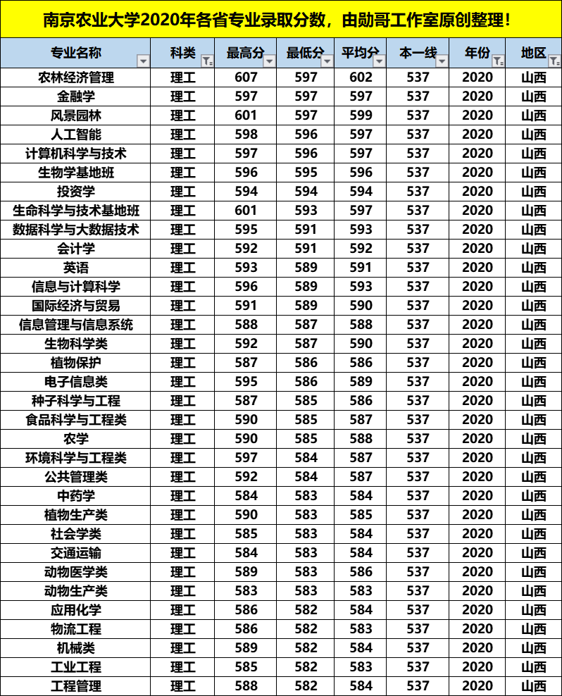 南京农业大学最牛的专业，在这4个省份录取分数竟是最低，收藏