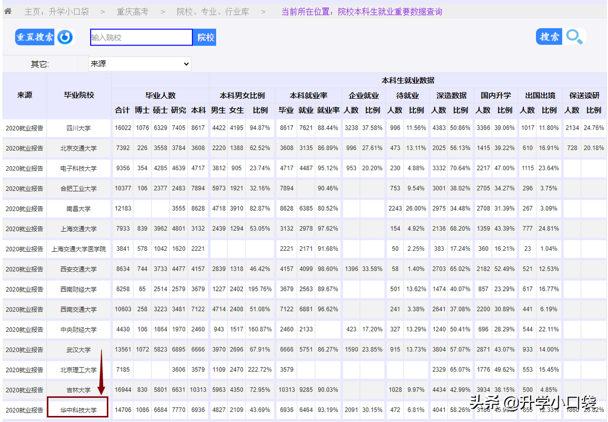 华中科技大学本科生就业单位：139人签约中建，42人签约华为