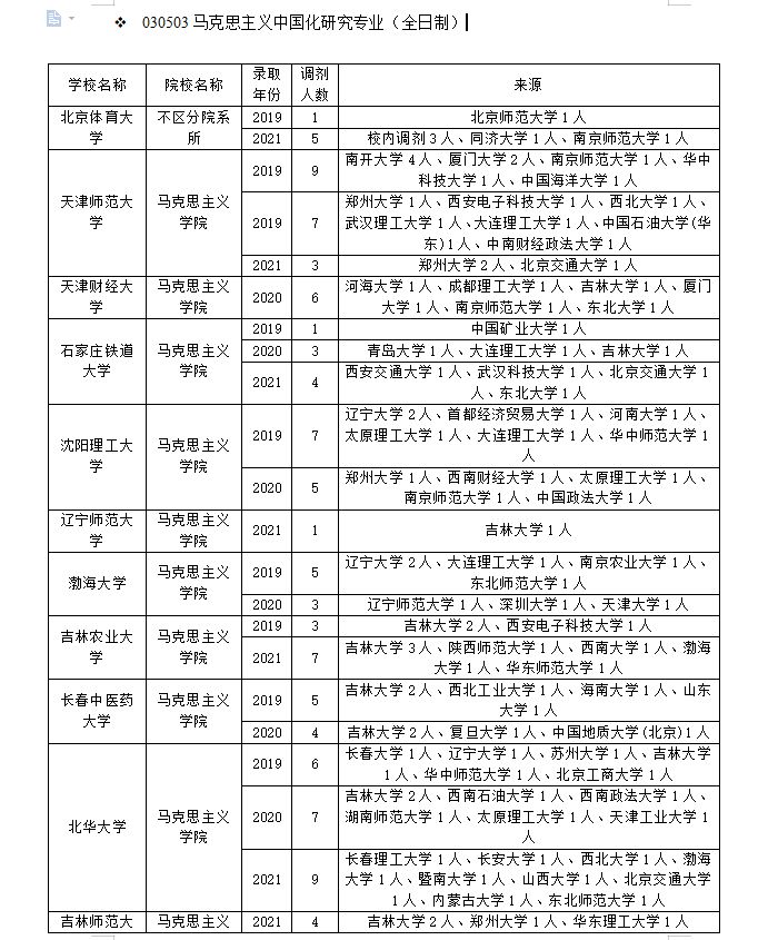 马克思主义中国化研究专业调剂！手把手教你上岸