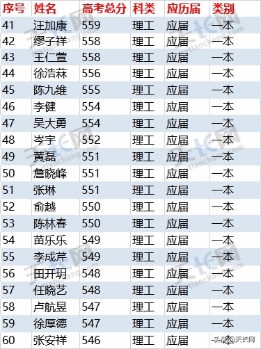 独家：2019炳辉中学理科高考成绩最全榜单