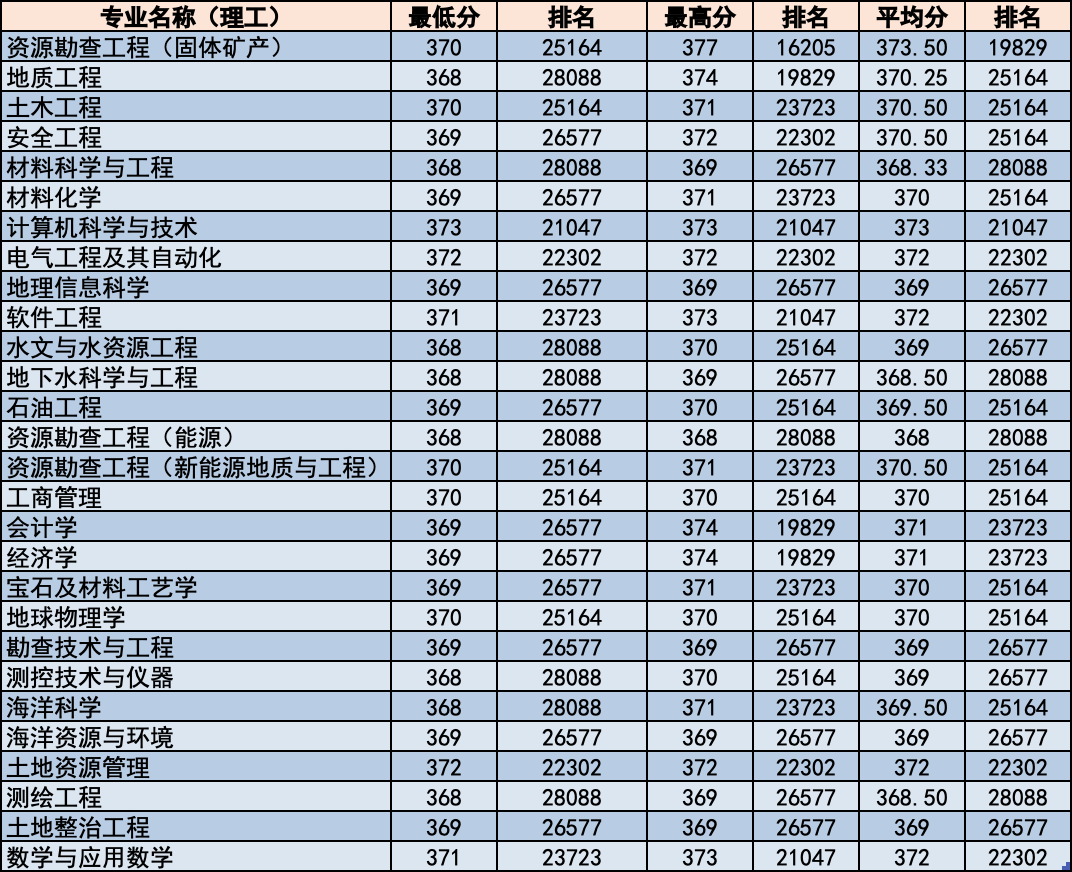 简章｜中国地质大学北京2020年招生章程！附各省分专业录取统计